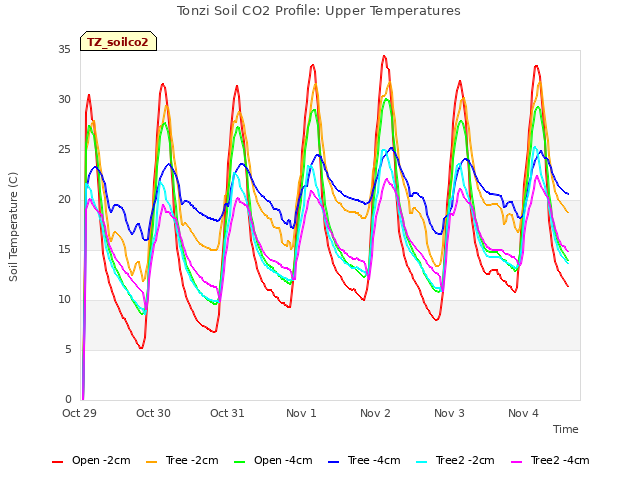 plot of Tonzi Soil CO2 Profile: Upper Temperatures