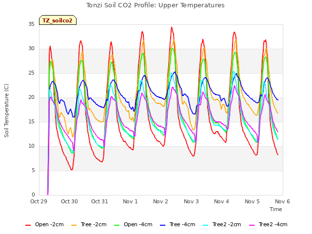 plot of Tonzi Soil CO2 Profile: Upper Temperatures