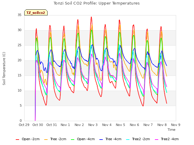 plot of Tonzi Soil CO2 Profile: Upper Temperatures