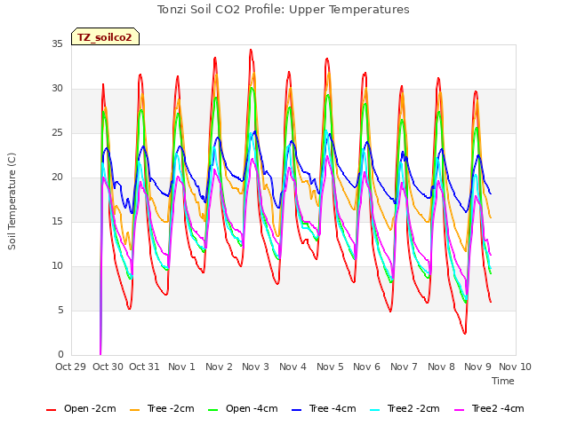 plot of Tonzi Soil CO2 Profile: Upper Temperatures