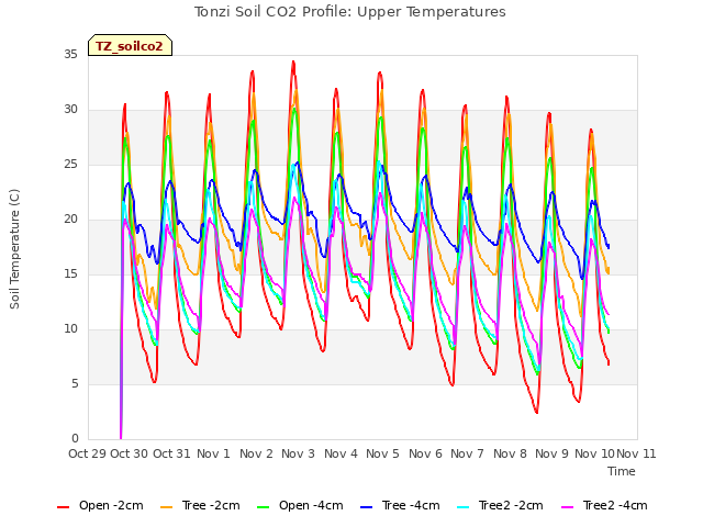 plot of Tonzi Soil CO2 Profile: Upper Temperatures