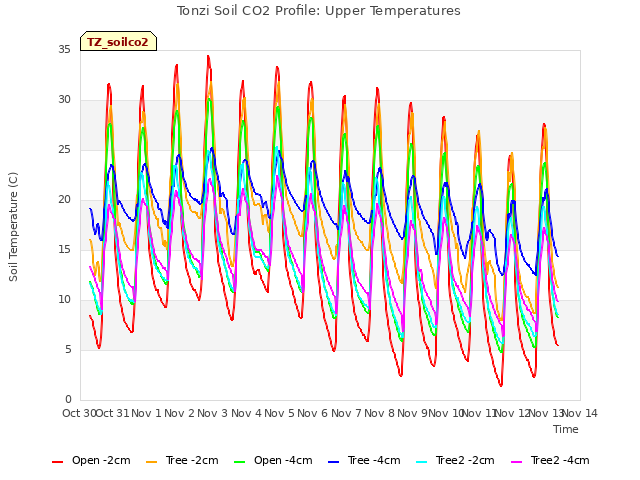 plot of Tonzi Soil CO2 Profile: Upper Temperatures