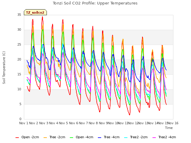 plot of Tonzi Soil CO2 Profile: Upper Temperatures