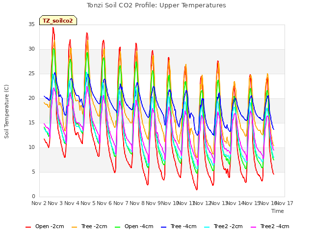 plot of Tonzi Soil CO2 Profile: Upper Temperatures
