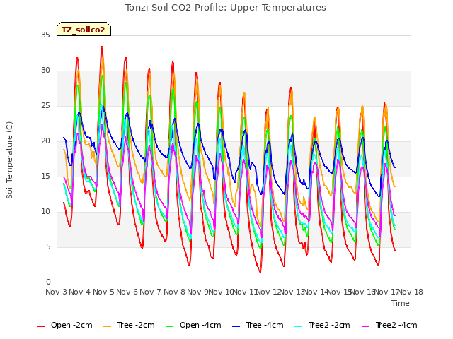 plot of Tonzi Soil CO2 Profile: Upper Temperatures