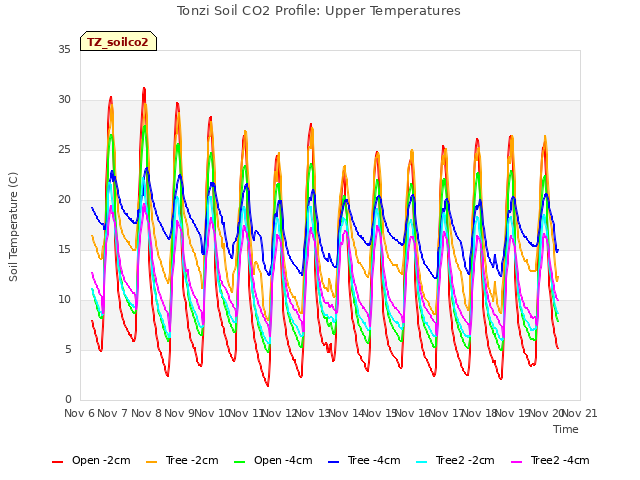 plot of Tonzi Soil CO2 Profile: Upper Temperatures