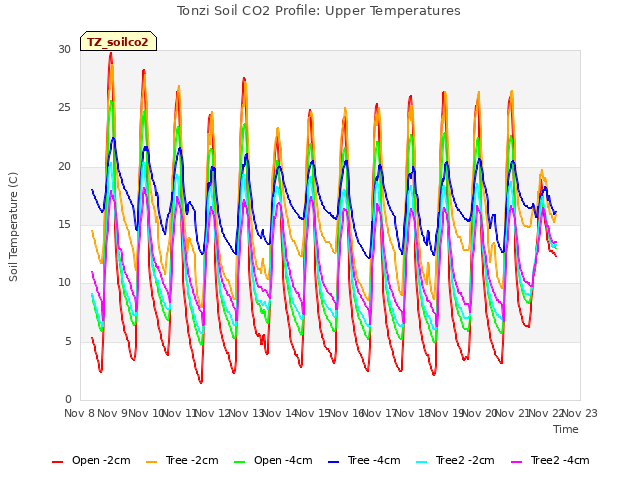 plot of Tonzi Soil CO2 Profile: Upper Temperatures