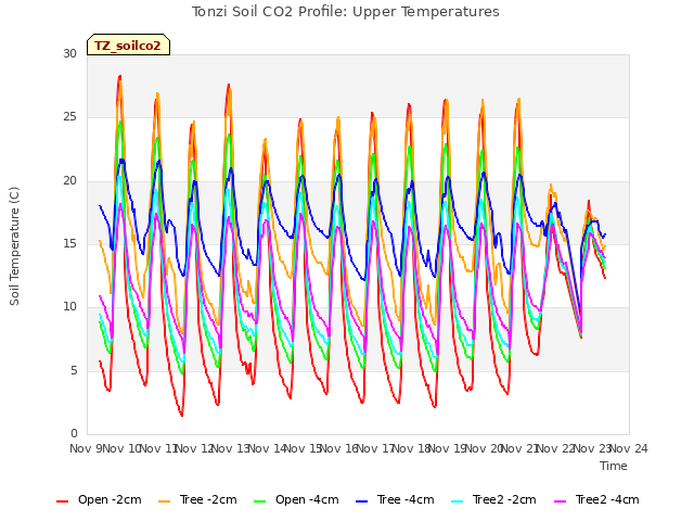 plot of Tonzi Soil CO2 Profile: Upper Temperatures