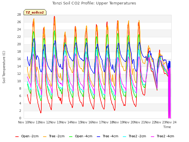 plot of Tonzi Soil CO2 Profile: Upper Temperatures