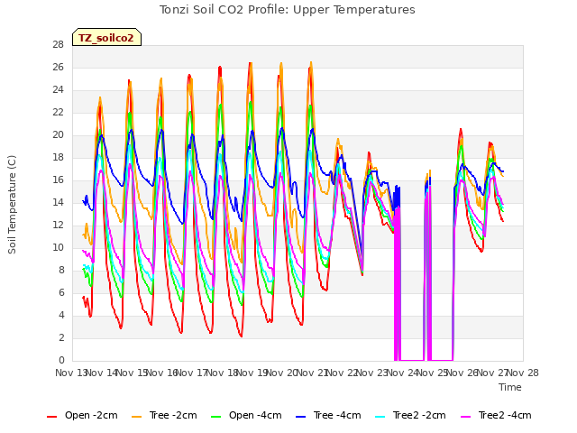 plot of Tonzi Soil CO2 Profile: Upper Temperatures