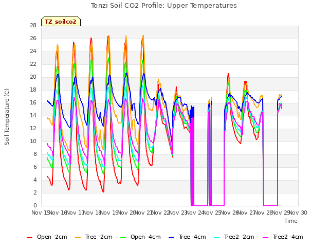 plot of Tonzi Soil CO2 Profile: Upper Temperatures