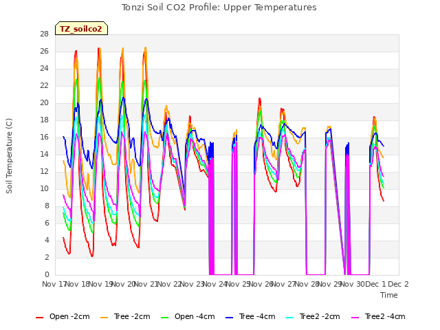 plot of Tonzi Soil CO2 Profile: Upper Temperatures