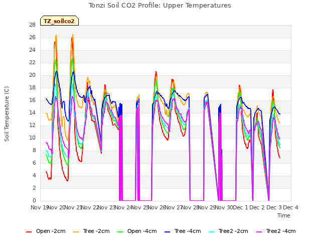 plot of Tonzi Soil CO2 Profile: Upper Temperatures