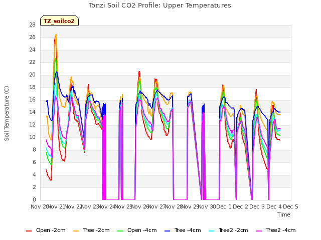 plot of Tonzi Soil CO2 Profile: Upper Temperatures