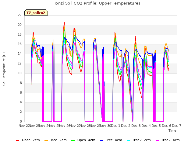 plot of Tonzi Soil CO2 Profile: Upper Temperatures