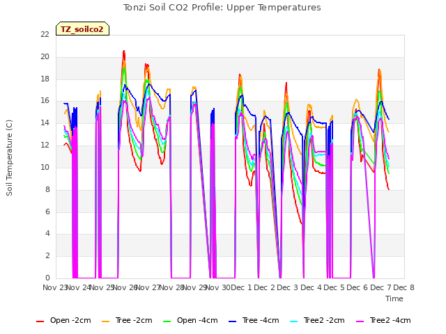 plot of Tonzi Soil CO2 Profile: Upper Temperatures