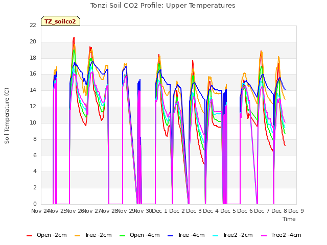 plot of Tonzi Soil CO2 Profile: Upper Temperatures