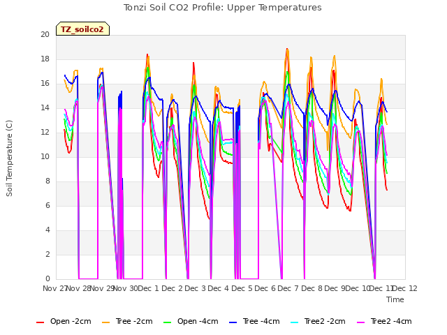 plot of Tonzi Soil CO2 Profile: Upper Temperatures