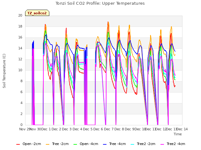 plot of Tonzi Soil CO2 Profile: Upper Temperatures