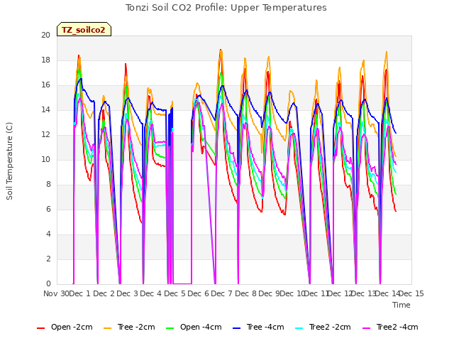 plot of Tonzi Soil CO2 Profile: Upper Temperatures