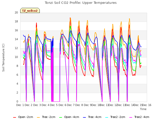 plot of Tonzi Soil CO2 Profile: Upper Temperatures