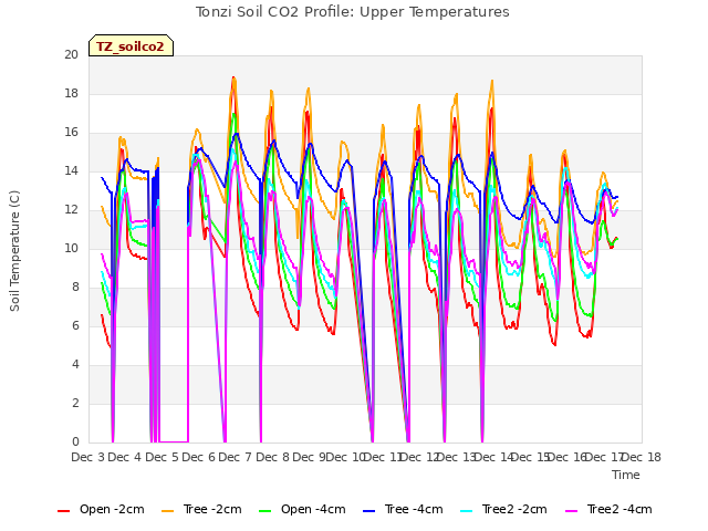 plot of Tonzi Soil CO2 Profile: Upper Temperatures