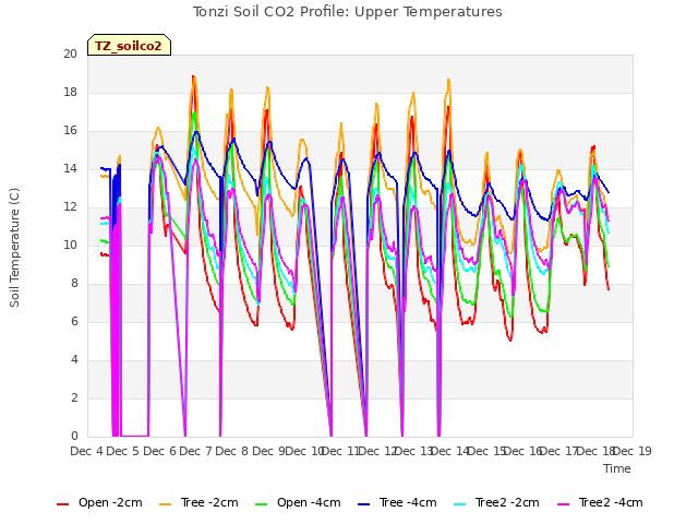 plot of Tonzi Soil CO2 Profile: Upper Temperatures