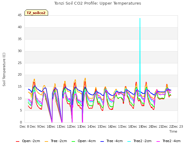 plot of Tonzi Soil CO2 Profile: Upper Temperatures