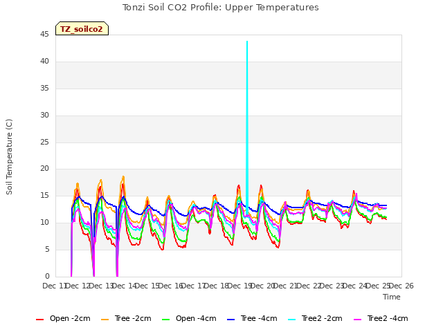 plot of Tonzi Soil CO2 Profile: Upper Temperatures