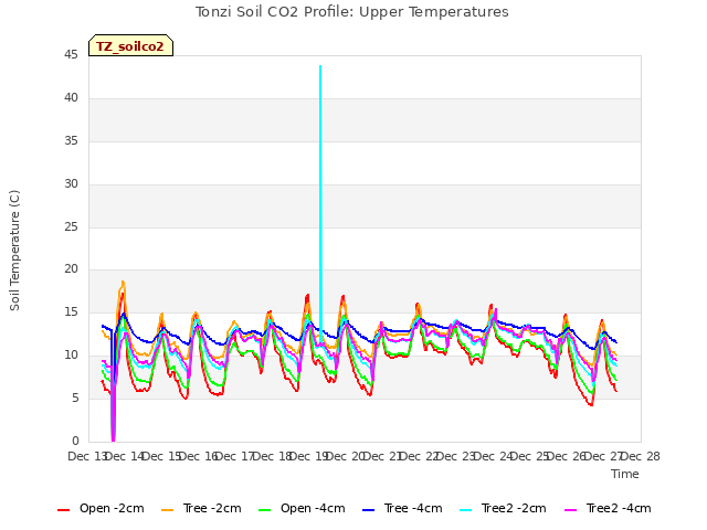 plot of Tonzi Soil CO2 Profile: Upper Temperatures