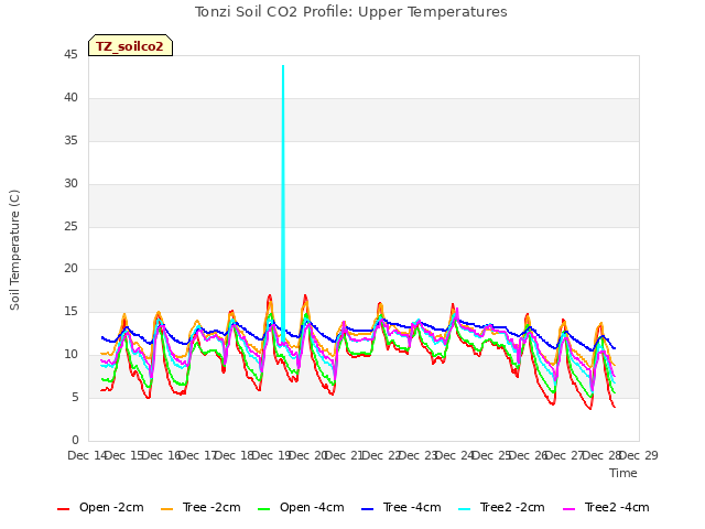 plot of Tonzi Soil CO2 Profile: Upper Temperatures