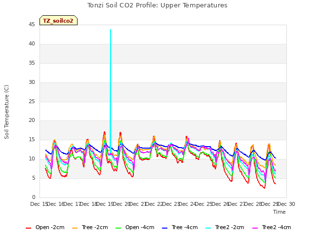 plot of Tonzi Soil CO2 Profile: Upper Temperatures