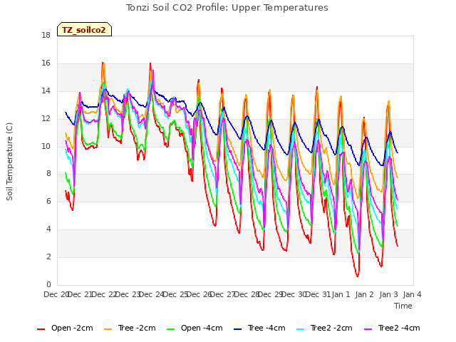plot of Tonzi Soil CO2 Profile: Upper Temperatures