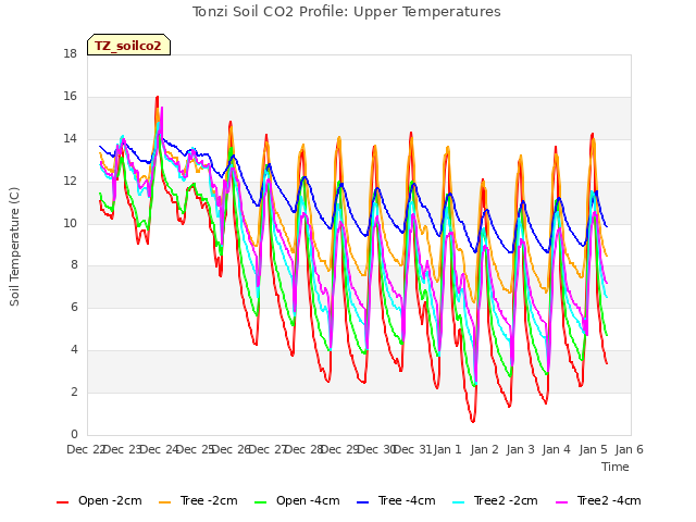 plot of Tonzi Soil CO2 Profile: Upper Temperatures