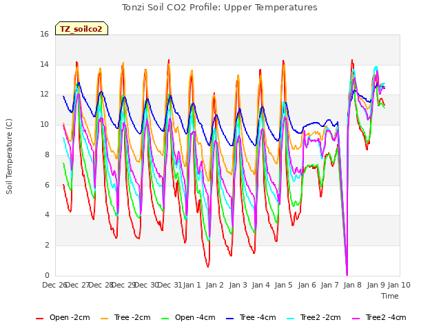 plot of Tonzi Soil CO2 Profile: Upper Temperatures