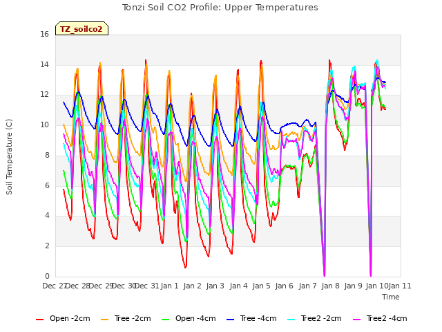 plot of Tonzi Soil CO2 Profile: Upper Temperatures