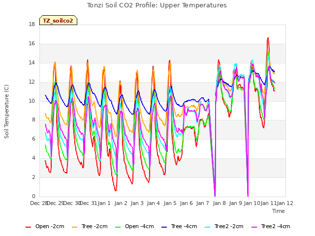 plot of Tonzi Soil CO2 Profile: Upper Temperatures