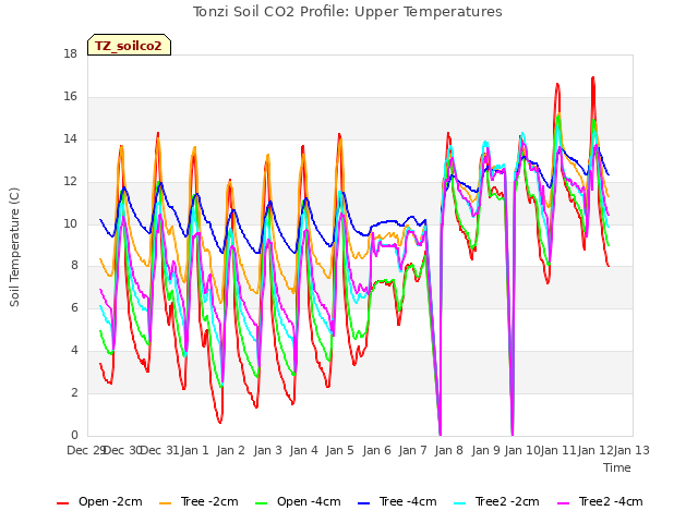 plot of Tonzi Soil CO2 Profile: Upper Temperatures