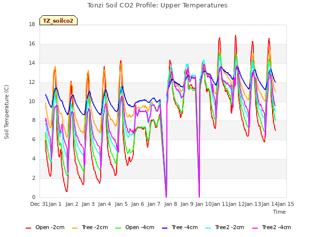 plot of Tonzi Soil CO2 Profile: Upper Temperatures