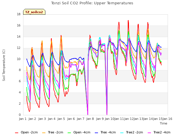 plot of Tonzi Soil CO2 Profile: Upper Temperatures