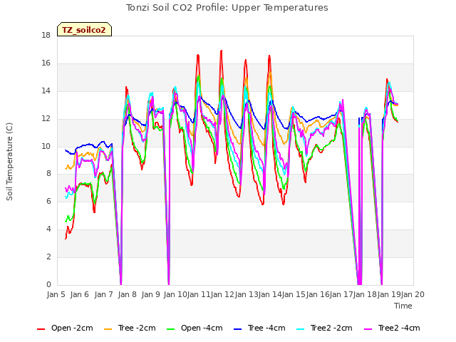 plot of Tonzi Soil CO2 Profile: Upper Temperatures