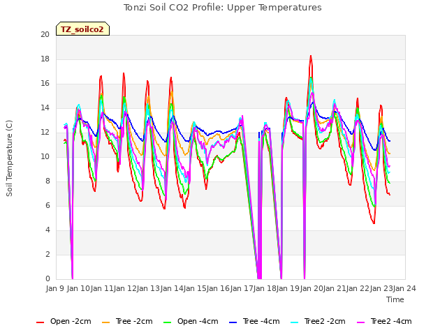 plot of Tonzi Soil CO2 Profile: Upper Temperatures