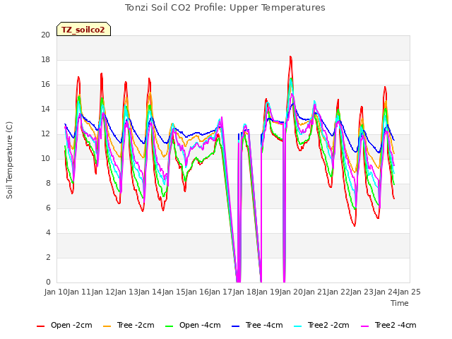 plot of Tonzi Soil CO2 Profile: Upper Temperatures