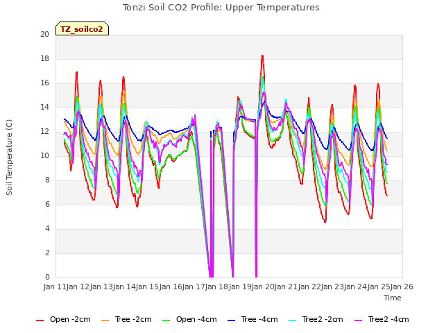 plot of Tonzi Soil CO2 Profile: Upper Temperatures