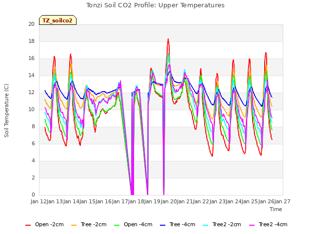 plot of Tonzi Soil CO2 Profile: Upper Temperatures