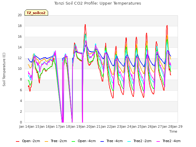 plot of Tonzi Soil CO2 Profile: Upper Temperatures