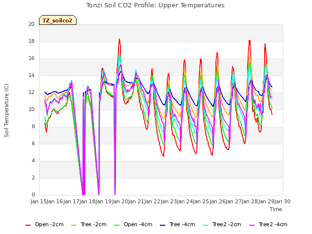 plot of Tonzi Soil CO2 Profile: Upper Temperatures