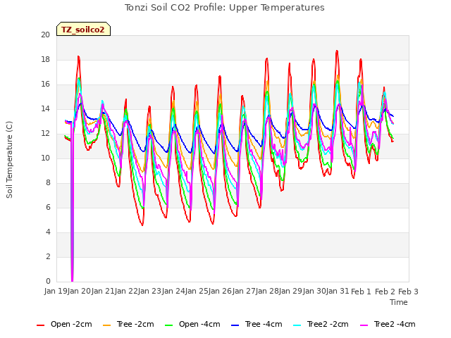 plot of Tonzi Soil CO2 Profile: Upper Temperatures