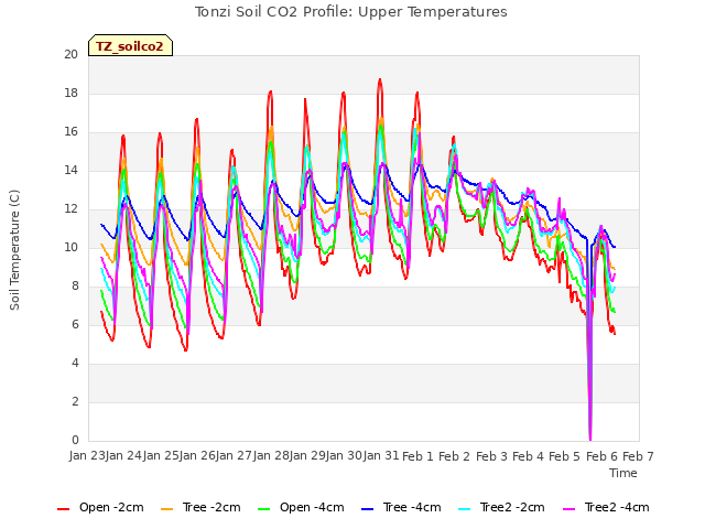 plot of Tonzi Soil CO2 Profile: Upper Temperatures