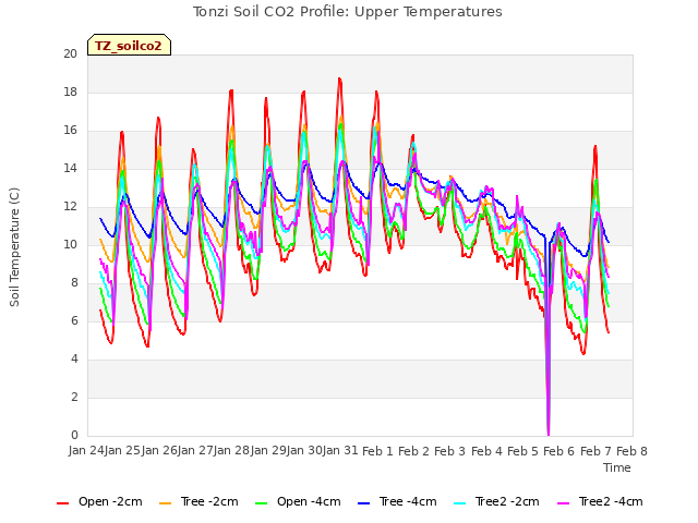 plot of Tonzi Soil CO2 Profile: Upper Temperatures